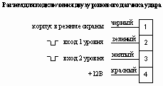 Разъём для подключения двухуровневого датчика удара.